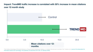 Impact: TrendMD traffic increase is correlated with 50% increase in mean citations
over 12 month study
Control
0.0 5.0 10.0 15.0 20.0
Mean citations over 12-
months
“The Citation Advantage of Promoted Articles in a Cross‐Publisher Distribution Platform: A 12‐Month Randomized Controlled Trial”; Kudlow et al; Journal of the Association for
Information Science and Technology, First published: 23 December 2019, DOI: (10.1002/asi.24330)
 