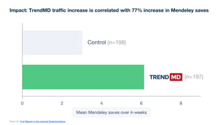 Control (n=198)
0 2 4 6 8
Read the Full Report in the Journal Scientometrics
Mean Mendeley saves over 4-weeks
(n=197)
Impact: TrendMD traffic increase is correlated with 77% increase in Mendeley saves
 