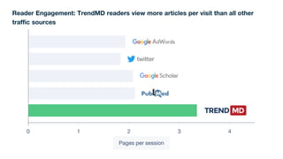 Reader Engagement: TrendMD readers view more articles per visit than all other
traffic sources
0 1 2 3 4
Pages per session
 