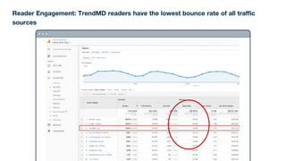 Reader Engagement: TrendMD readers have the lowest bounce rate of all traffic
sources
 