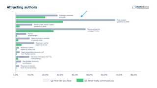Attracting authors
0.0% 10.0%
Q3 What finally convinced youQ2 How did you hear
Read a paper
published by BMC
Published previously
with BMC
Asked to peer review a paper
published by BMC
Recommended by
colleague / friend
Saw an
advertisement
Read an article in scientific
or general press
Received a call for
papers by e-mail
Received a call for
papers by direct mail
Heard presentation/received visit
from BioMed Central
Received information from my
institute/library
Saw BioMed Central at
a conference
Received an abstract
book of journal articles
20.0% 30.0% 40.0% 50.0% 60.0% 70.0% 80.0%
 