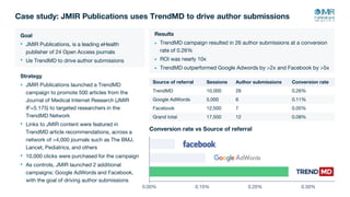 Case study: JMIR Publications uses TrendMD to drive author submissions
Goal
JMIR Publications, is a leading eHealth
publisher of 24 Open Access journals
Ue TrendMD to drive author submissions
Strategy
JMIR Publications launched a TrendMD
campaign to promote 500 articles from the
Journal of Medical Internet Research (JMIR
IF=5.175) to targeted researchers in the
TrendMD Network
Links to JMIR content were featured in
TrendMD article recommendations, across a
network of >4,000 journals such as The BMJ,
Lancet, Pediatrics, and others
10,000 clicks were purchased for the campaign
As controls, JMIR launched 2 additional
campaigns: Google AdWords and Facebook,
with the goal of driving author submissions
Conversion rate vs Source of referral
0.00% 0.10% 0.20% 0.30%
Results
TrendMD campaign resulted in 26 author submissions at a conversion
rate of 0.26%
ROI was nearly 10x
TrendMD outperformed Google Adwords by >2x and Facebook by >5x
Source of referral Sessions Author submissions Conversion rate
TrendMD 10,000 26 0.26%
Google AdWords 5,000 6 0.11%
Facebook 12,500 7 0.05%
Grand total 17,500 12 0.08%
 
