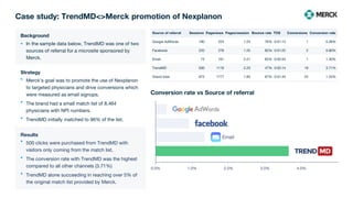 Case study: TrendMD<>Merck promotion of Nexplanon
Background
In the sample data below, TrendMD was one of two
sources of referral for a microsite sponsored by
Merck.
Strategy
Merck’s goal was to promote the use of Nexplanon
to targeted physicians and drive conversions which
were measured as email signups.
The brand had a small match list of 8,464
physicians with NPI numbers.
TrendMD initially matched to 96% of the list.
Results
500 clicks were purchased from TrendMD with
visitors only coming from the match list.
The conversion rate with TrendMD was the highest
compared to all other channels (3.71%)
TrendMD alone succeeding in reaching over 5% of
the original match list provided by Merck.
Conversion rate vs Source of referral
0.0%
Source of referral Sessions Pageviews Pages/session Bounce rate TOS Conversions Conversion rate
Google AdWords 180 224 1.24 76% 0:01:15 1 0.28%
Facebook 220 276 1.25 82% 0:01:22 2 0.90%
Email 73 161 2.21 62% 0:02:03 1 1.30%
TrendMD 500 1116 2.23 47% 0:02:14 19 3.71%
Grand total 973 1777 1.83 67% 0:01:44 22 1.55%
Email
1.0% 2.0% 3.0% 4.0%
 
