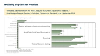 Browsing on publisher websites
“Related articles remain the most popular feature of a publisher website.”
How Readers Discover Content in Scholarly Publications, Gardner & Inger, September 2018
 