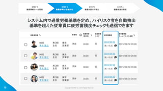 Copyright ©iCARE Co.,Ltd All Rights Reserved. 
18
STEP 1
健康情報の一元管理
STEP 2
業務効率化・仕組み化
STEP 3
健康状態の可視化
STEP 4
健康経営の実現
システム内で過重労働基準を定め、ハイリスク者を自動抽出
基準を超えた従業員に疲労蓄積度チェックも送信できます
 