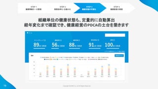 Copyright ©iCARE Co.,Ltd All Rights Reserved. 
19
STEP 1
健康情報の一元管理
STEP 2
業務効率化・仕組み化
STEP 3
健康状態の可視化
STEP 4
健康経営の実現
組織単位の健康状態も、定量的に自動算出
経年変化まで確認でき、健康経営のPDCAの土台を築きます
 