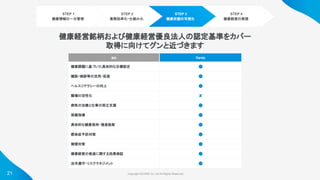 Copyright ©iCARE Co.,Ltd All Rights Reserved. 
21
STEP 1
健康情報の一元管理
STEP 2
業務効率化・仕組み化
STEP 3
健康状態の可視化
STEP 4
健康経営の実現
健康経営銘柄および健康経営優良法人の認定基準をカバー
取得に向けてグンと近づきます
項目  Carely 
健康課題に基づいた具体的な目標設定   ● 
健診/検診等の活用・促進   ● 
ヘルスリテラシーの向上   ● 
職場の活性化   ✘ 
病気の治療と仕事の両立支援   ● 
保健指導  ● 
具体的な健康保持・増進施策   ● 
感染症予防対策   ● 
禁煙対策  ● 
健康経営の推進に関する効果検証   ● 
法令遵守・リスクマネジメント   ● 
 