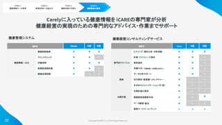 Copyright ©iCARE Co.,Ltd All Rights Reserved. 
22
STEP 1
健康情報の一元管理
STEP 2
業務効率化・仕組み化
STEP 3
健康状態の可視化
STEP 4
健康経営の実現
Carelyに入っている健康情報を iCAREの専門家が分析
健康経営の実現のための専門的なアドバイス・作業までサポート
機能名  Carely  A社  B社 
健康情報一元化
 
健康診断結果
  ●  ●  ● 
ストレスチェック
  ●  ●  ✘ 
労働時間  ●  ●  ● 
産業医面談記録
  ●  ●  ✘
職場巡視記録
  ●  ✘  ✘
機能名  Carely  A社  B社 
専門的アドバイス
 
ヒアリング・現状分析・方針相談
  ●  ●  ● 
計画/スケジュール策定
  ●  ●  ✘
資料提供  ●  ●  ✘
申請サポート(調査票への記載は含まない)   ●  ●  ✘
データ分析サポート
  ●  ●  ✘
提案  社内周知・経営層へのレクチャー
  ●  ✘ ✘
共創作業 
月次MTGファシリテーション(月1回)
  ●  ✘  ✘
年間計画の策定
  ●  ✘  ✘
健康経営度調査作成
  ●  ✘ 
● 
 
データ整理・統合
  ●  ✘  ✘ 
施策サービス・コンテンツ
  ▲  ▲  ▲ 
健康管理システム   健康経営コンサルティングサービス  
 
 