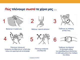 Πώς πλένουμε σωστά τα χέρια μας …
Βρέχουμε τα χέρια μας Βάζουμε αρκετό σαπούνι Τρίβουμε τις παλάμες
μεταξύ τους
Πλένουμε σταυρωτά
ανάμεσα στα δάχτυλα με το δεξί χέρι
πάνω στο αριστερό και αντίστροφα
Πλένουμε ανάμεσα
στα δάχτυλα
Τρίβουμε ταυτόχρονα
το εξωτερικό μέρος
των ακροδαχτύλων κλείνοντας
το κάθε χέρι μέσα στην παλάμη
του άλλου
1 2 3
4 5 6
ΗΛΙΑΝΑ ΣΤΑΥΡΟΥ
 