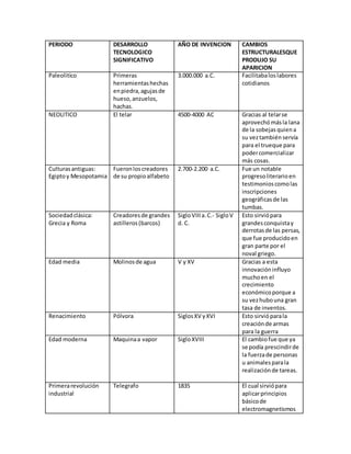 PERIODO DESARROLLO
TECNOLOGICO
SIGNIFICATIVO
AÑO DE INVENCION CAMBIOS
ESTRUCTURALESQUE
PRODUJO SU
APARICION
Paleolitico Primeras
herramientashechas
enpiedra,agujasde
hueso,anzuelos,
hachas.
3.000.000 a.C. Facilitabaloslabores
cotidianos
NEOLITICO El telar 4500-4000 AC Gracias al telarse
aprovechó másla lana
de la sobejas quiena
su veztambién servía
para el trueque para
podercomercializar
más cosas.
Culturasantiguas:
Egiptoy Mesopotamia
Fueronloscreadores
de su propio alfabeto
2.700-2.200 a.C. Fue un notable
progresoliterarioen
testimonioscomolas
inscripciones
geográficasde las
tumbas.
Sociedadclásica:
Grecia y Roma
Creadoresde grandes
astilleros(barcos)
SigloVIIIa.C.- SigloV
d. C.
Esto sirviópara
grandesconquistay
derrotasde las persas,
que fue producidoen
gran parte por el
noval griego.
Edad media Molinosde agua V y XV Gracias a esta
innovacióninfluyo
muchoen el
crecimiento
económicoporque a
su vezhubouna gran
tasa de inventos.
Renacimiento Pólvora SiglosXV yXVI Esto sirvióparala
creaciónde armas
para la guerra
Edad moderna Maquinaa vapor SigloXVIII El cambiofue que ya
se podía prescindirde
la fuerzade personas
u animalesparala
realizaciónde tareas.
Primerarevolución
industrial
Telegrafo 1835 El cual sirviópara
aplicarprincipios
básicode
electromagnetismos
 