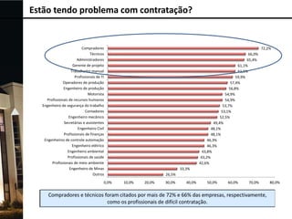 Estão tendo problema com contratação?

Compradores
Técnicos
Administradores
Gerente de projeto
Trabalhador manual
Profissionais de TI
Operadores de produção
Engenheiro de produção
Motorista
Profissionais de recursos humanos
Engenheiro de segurança do trabalho
Contadores
Engenheiro mecânico
Secretárias e assistentes
Engenheiro Civil
Profissionais de finanças
Engenheiros de controle automação
Engenheiro elétrico
Engenheiro ambiental
Profissionais de saúde
Profissionais de meio ambiente
Engenheiro de Minas
Outros
0,0%

72,2%
66,0%
65,4%
61,1%
61,1%
59,9%
57,4%
56,8%
54,9%
54,9%
53,7%
53,1%
52,5%
49,4%
48,1%
48,1%
46,3%
46,3%
43,8%
43,2%
42,6%
33,3%
26,5%
10,0%

20,0%

30,0%

40,0%

50,0%

60,0%

70,0%

80,0%

 