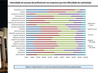 Intensidade da escassez de profissionais nas empresas que tem dificuldade de contratação
Trabalhador manual
Técnicos

Secretárias e assistentes
Profissionais de TI
Profissionais de saúde
Profissionais de recursos…
Profissionais de meio ambiente

Muitíssimo
escasso

Profissionais de finanças
Operadores de produção
Motorista

Muito escasso

Gerente de projeto
Engenheiro de segurança do…
Escasso

Engenheiro de Minas
Engenheiro ambiental
Engenheiro de produção

Alguma
dificuldade

Engenheiro elétrico
Engenheiro mecânico

Pouca
dificuldade

Engenheiros de controle…
Engenheiro Civil
Contadores
Compradores
Administradores
0,00%

10,00%

20,00%

30,00%

40,00%

50,00%

60,00%

70,00%

80,00%

90,00%

100,00%

 