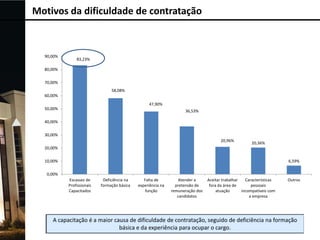 Motivos da dificuldade de contratação

90,00%

83,23%

80,00%
70,00%
58,08%
60,00%
47,90%
50,00%

36,53%

40,00%
30,00%
20,96%

20,36%

20,00%
10,00%

6,59%

0,00%
Escassez de
Profissionais
Capacitados

Deficiência na
formação básica

Falta de
experiência na
função

Atender a
pretensão de
remuneração dos
candidatos

Aceitar trabalhar
Características
fora da área de
pessoais
atuação
incompatíveis com
a empresa

Outros

 
