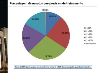 Porcentagem de novatos que precisam de treinamento
0,60%
10,78%
16,17%

0 a 20%

23,35%

21 a 40%

41 a 60%
61 a 80%

20,36%

81 a 100%
Sem resposta

28,74%

 