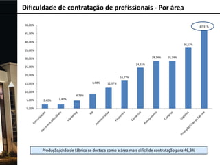 Dificuldade de contratação de profissionais - Por área
50,00%

47,31%

45,00%
40,00%

36,53%

35,00%
28,74%

30,00%
24,55%

25,00%
20,00%

16,77%
8,98%

15,00%
10,00%
4,79%
5,00%
0,00%

2,40%

2,40%

12,57%

28,74%

 
