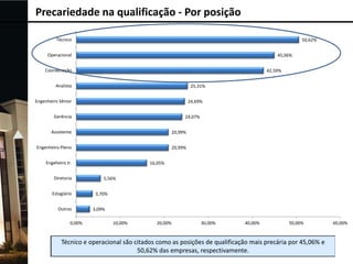 Precariedade na qualificação - Por posição
Técnico

50,62%

Operacional

45,06%

Coordenação

42,59%

Analista

25,31%

Engenheiro Sênior

24,69%

Gerência

24,07%

Assistente

20,99%

Engenheiro Pleno

20,99%

Engeheiro Jr.
Diretoria

Estagiário
Outros
0,00%

16,05%
5,56%

3,70%
3,09%
10,00%

20,00%

30,00%

40,00%

50,00%

60,00%

 