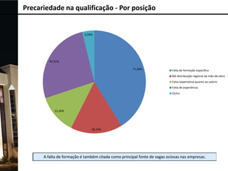 Precariedade na qualificação - Por posição

6,59%

45,51%
71,26%

Falta de formação específica
Má distribuição regional da mão-de-obra
Falsa expectativa quanto ao salário
Falta de experiência
Outra

21,56%

28,14%

 