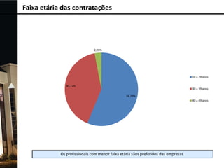 Faixa etária das contratações

2,99%

18 a 29 anos
40,72%

30 a 39 anos
56,29%
40 a 49 anos

 