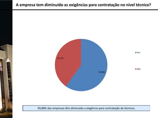 A empresa tem diminuído as exigências para contratação no nível técnico?

Sim
40,12%

Não
59,88%

 