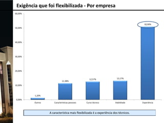 Exigência que foi flexibilizada - Por empresa
60,00%

50,90%
50,00%

40,00%

30,00%

20,00%

11,38%

12,57%

13,17%

Curso técnico

Habildiade

10,00%

1,20%
0,00%

Outros

Características pessoais

Experiência

 