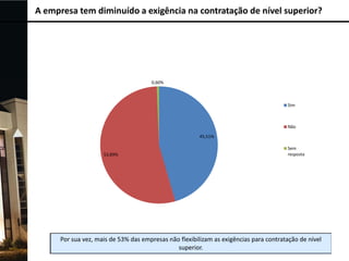 A empresa tem diminuído a exigência na contratação de nível superior?

0,60%

Sim

Não
45,51%

53,89%

Sem
resposta

 