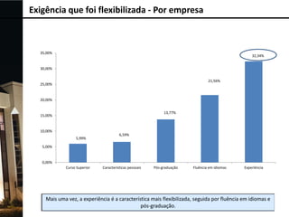 Exigência que foi flexibilizada - Por empresa

35,00%

32,34%

30,00%
21,56%

25,00%

20,00%

13,77%

15,00%

10,00%
5,99%

6,59%

5,00%

0,00%
Curso Superior

Características pessoais

Pós-graduação

Fluência em idiomas

Experiência

 