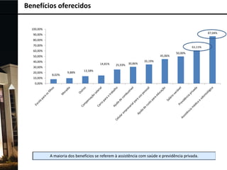 Benefícios oferecidos
100,00%
87,04%

90,00%
80,00%
70,00%

61,11%

60,00%
45,06%

50,00%
40,00%

14,81%

30,00%
20,00%
10,00%
0,00%

8,02%

9,88%

13,58%

25,93% 30,86%

35,19%

50,00%

 