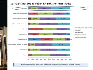 Características que as empresas valorizam - nível técnico
Proatividade

17,31%

Capacidade de negociação

32,05%

21,15%

Orientação para resultados 4,52%

Relacionamento interpessoal 3,77%

35,26%

21,29%

28,21%

13,46%

38,71%

21,38%

Liderança

45,51%

34,19%

45,28%

30,52%

29,56%

33,12%

25,32%

7,14%

Valorizado, porém não essencial
Valorizado
Bem valorizado

Visão sistêmica

22,58%

33,55%

30,97%

9,68%

Muito bem valorizado
Muitíssimo valorizado

Trabalhos sociais

29,41%

Capacidade de trabalhar em equipe

12,66%

Adaptabiliade

Empatia

28,76%

40,51%

25,64%

8,50%
0%

10%

29,41%

43,67%

39,10%

32,05%

43,14%
20%

30%

12,42%
0,00%

37,25%
40%

50%

60%

70%

10,46%
80%

90%

100%

 