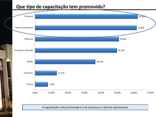 Que tipo de capacitação tem promovido?
Processos

62,28%

Técnico-operacional

61,68%

Liderança

50,90%

Produção e operação

49,70%

Gestão

36,53%

Financeiro

Outros

0,00%

13,17%

7,78%

10,00%

20,00%

30,00%

40,00%

50,00%

60,00%

70,00%

 
