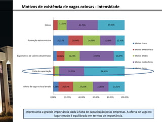 Motivos de existência de vagas ociosas - Intensidade

12,50%

Outros

Formação extracurricular

37,50%

43,75%

21,17%

20,44%

24,09%

21,90%

12,41%
Motivo Fraco

Motivo Médio-fraco
Expectativas de salários desalinhadas

10,96%

21,23%

47,95%

15,07%

Motivo Médio
Motivo médio-forte
Motivo Forte

Falta de capacitação

Oferta de vaga no local errado 7,28%

0,00%

35,22%

20,53%

20,00%

56,60%

27,81%

40,00%

21,85%

60,00%

22,52%

80,00%

100,00%

 