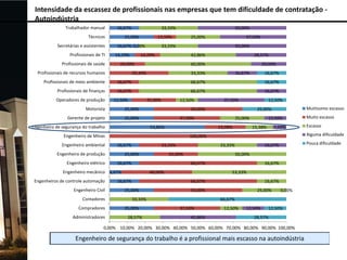 Intensidade da escassez de profissionais nas empresas que tem dificuldade de contratação Autoindústria
Trabalhador manual

16,67%

Técnicos
Secretárias e assistentes
Profissionais de TI
Profissionais de saúde

33,33%

25,00%

12,50%

16,67% 0,00%
14,29%

50,00%
25,00%

33,33%

50,00%

14,29%

42,86%

20,00%

Profissionais de recursos humanos

37,50%

28,57%

60,00%

33,33%

20,00%

33,33%

16,67%

16,67%

Profissionais de meio ambiente

16,67%

66,67%

16,67%

Profissionais de finanças

16,67%

66,67%

16,67%

Operadores de produção

12,50%

25,00%

Motorista

25,00%

Gerente de projeto

12,50%

25,00%

Engenheiro de segurança do trabalho

Engenheiro Civil
Contadores

Compradores
Administradores

25,00%
23,08%

12,50%
15,38%

7,69%

16,67%

33,33%

25,00%

33,33%

25,00%

16,67%

66,67%

16,67%

16,67%

53,33%
66,67%

25,00%

25,00%
28,57%

16,67%

50,00%

33,33%

25,00%

0,00%

66,67%

37,50%
42,86%

Escasso

Pouca dificuldade

16,67%
50,00%

40,00%

Muito escasso

Alguma dificuldade

100,00%

Engenheiro mecânico 6,67%
Engenheiros de controle automação

Muitíssimo escasso

25,00%

37,50%
53,85%

Engenheiro de produção
Engenheiro elétrico

12,50%

50,00%

Engenheiro de Minas
Engenheiro ambiental

37,50%

12,50%

12,50%

12,50%

28,57%

0,00% 10,00% 20,00% 30,00% 40,00% 50,00% 60,00% 70,00% 80,00% 90,00% 100,00%

 