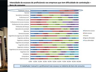 Intensidade da escassez de profissionais nas empresas que tem dificuldade de contratação –
Bens de consumo
Trabalhador manual

60,00%

Técnicos
Secretárias e assistentes
Profissionais de TI

38,46%
12,50%

37,50%

22,22%

22,22%

37,50%

Motorista

36,36%

25,00%
11,11%

12,50%

27,27%

11,11%

20,00%

12,50%

25,00%

14,29%

Compradores
9,09%

12,50%

25,00%

27,27%

11,11%

10,00% 10,00%
12,50%

14,29%
25,00%

12,50%

11,11%

40,00%

42,86%
33,33%

9,09%

22,22%

25,00%
28,57%

33,33%
36,36%

Muito escasso

Alguma dificuldade
Pouca dificuldade

45,45%

44,44%

20,00%

20,00%
33,33%

50,00%

Muitíssimo escasso

Escasso

20,00%
22,22%

25,00%

12,50%

44,44%

44,44%

Engenheiro elétrico

Administradores

37,50%

60,00%
18,18%

9,09% 9,09%
18,18%

44,44%

Engenheiro ambiental

Contadores

18,18%
36,36%

12,50%

Engenheiro de Minas

Engenheiro Civil

25,00%
37,50%

45,45%

Gerente de projeto

Engenheiros de controle automação

33,33%

37,50%

27,27%

11,11%
12,50%

62,50%

Operadores de produção

Engenheiro mecânico

11,11%

33,33%

Profissionais de finanças

Engenheiro de produção

33,33%

12,50%

50,00%

33,33%

Profissionais de meio ambiente

7,69%
25,00%

37,50%

Profissionais de recursos humanos

10,00%

53,85%

12,50%

Profissionais de saúde

Engenheiro de segurança do trabalho

30,00%

8,33%
27,27%

0,00% 10,00% 20,00% 30,00% 40,00% 50,00% 60,00% 70,00% 80,00% 90,00% 100,00%

 