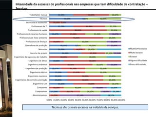 Intensidade da escassez de profissionais nas empresas que tem dificuldade de contratação –
Serviços
Trabalhador manual

33,33%

Técnicos
Secretárias e assistentes

50,00%

50,00%

0,00%

33,33%

44,44%

Profissionais de saúde
16,67%

33,33%

33,33%

20,00%

16,67%
25,00%

60,00%
40,00%

Motorista

0,00%

33,33%

Gerente de projeto

16,67%

Muitíssimo escasso

33,33%

11,11% 11,11%

Escasso

80,00%

Alguma dificuldade

60,00%

20,00%

33,33%

20,00%

50,00%

Engenheiro elétrico

25,00%

Engenheiro mecânico

25,00%

50,00%

25,00%

Engenheiros de controle automação

25,00%

50,00%

25,00%

Engenheiro Civil
Contadores

25,00%

50,00%

33,33%

50,00%

20,00%

Compradores

14,29%

Administradores

14,29%

Muito escasso

40,00%

20,00%

16,67%

20,00%

16,67%

40,00%

Engenheiro ambiental

20,00%
40,00%

44,44%

Engenheiro de segurança do trabalho

Engenheiro de produção

20,00%

75,00%

Operadores de produção

Engenheiro de Minas

22,22%

80,00%

Profissionais de meio ambiente
Profissionais de finanças

50,00%

20,00% 0,00%

Profissionais de TI

Profissionais de recursos humanos

16,67%

40,00%
28,57%

20,00%
28,57%

57,14%

16,67%
20,00%

14,29%

14,29%

28,57%

0,00% 10,00% 20,00% 30,00% 40,00% 50,00% 60,00% 70,00% 80,00% 90,00% 100,00%

Pouca dificuldade

 