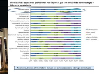 Intensidade da escassez de profissionais nas empresas que tem dificuldade de contratação –
Siderurgia e metalurgia
Trabalhador manual

50,00%

Técnicos

50,00%

Secretárias e assistentes

50,00%

Profissionais de TI

33,33%

0,00%

20,00%
60,00%

20,00%

50,00%

50,00%

20,00%

60,00%
40,00%

Gerente de projeto

20,00%

50,00%

20,00%

Motorista

25,00%
33,33%

20,00%

50,00%

Profissionais de finanças
Operadores de produção

0,00%
50,00%

40,00%

Profissionais de recursos humanos

50,00%
25,00%

33,33%

Profissionais de saúde
Profissionais de meio ambiente

0,00%

40,00%

20,00%
20,00%

40,00%
20,00%

20,00%

Muitíssimo escasso

20,00%

Muito escasso

Engenheiro de segurança do trabalho

33,33%

33,33%

33,33%

Escasso

Engenheiro de Minas

33,33%

33,33%

33,33%

Alguma dificuldade

Engenheiro ambiental
Engenheiro de produção

16,67%

50,00%

14,29%

14,29%

Engenheiro elétrico
Engenheiro mecânico

20,00%
33,33%

Compradores
Administradores

40,00%

33,33%
20,00%

50,00%

11,11%

20,00%
25,00%

77,78%
42,86%

33,33%

20,00%

33,33%
60,00%

25,00%

14,29%
0,00%

20,00%

Engenheiro Civil

16,67%

57,14%
66,67%

Engenheiros de controle automação
Contadores

16,67%

11,11%
42,86%

14,29%

0,00% 10,00% 20,00% 30,00% 40,00% 50,00% 60,00% 70,00% 80,00% 90,00% 100,00%

Pouca dificuldade

 