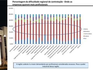Porcentagem da dificuldade regional de contratação - Onde as
empresas querem mais profissionais
120,00%

100,00%

80,00%

60,00%

Norte
40,00%

Nordeste
Centro-Oeste
Sudeste

20,00%

0,00%

Sul

 