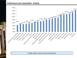 Profissionais mais requisitados - Sudeste
40,00%
35,92%
35,00%

29,58%

30,00%
23,24%
21,83%
20,42% 20,42%

25,00%
20,00%

14,79%
13,38%
14,08%
12,68%
12,68%

11,27%
15,00%
10,00%
5,00%
0,00%

17,61%
17,61%
16,90%

16,20%

28,87%
28,17%
23,94%

32,39%
30,28%

 