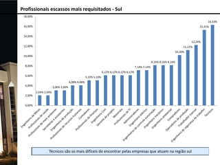 Profissionais escassos mais requisitados - Sul
18,00%
16,33%
16,00%

15,31%

14,00%
12,24%
12,00%

11,22%
10,20%

10,00%
8,16% 8,16% 8,16%
8,00%

7,14% 7,14%
6,12% 6,12% 6,12% 6,12%

6,00%

5,10% 5,10%
4,08% 4,08%

4,00%

3,06% 3,06%
2,04% 2,04%

2,00%
0,00%

 