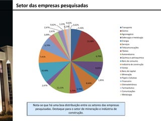 Setor das empresas pesquisadas

0,62%
2,47%

0,62%
1,23%
0,62%
1,23%
5,56%

Transporte
Outros

2,47%

Agronegócio

3,09%

Siderurgia e metalurgia
Energia

13,58%

Serviços

6,79%

Telecomunicações
Têxteis
6,79%

7,41%

Autoindústria
Química e petroquímica
Bens de consumo
Indústria de construção

8,02%

10,49%

Varejo
Bens de capital
Mineração
Papel e Celulose

1,85%
8,64%
2,47%

11,11%
3,70%

3,70%

Financeiro
Eletroeletrônico
Farmacêutico
Comunicações

Metalurgia

 