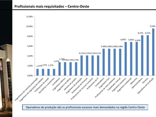 Profissionais mais requisitados – Centro-Oeste
12,00%

9,59%

10,00%

8,22% 8,22%
8,00%
6,85%
6,00%

5,48% 5,48% 5,48% 5,48%
4,11% 4,11% 4,11% 4,11%

4,00%
1,37%
2,00%

0,00%

1,37%1,37% 1,37%

2,74%
2,74% 2,74% 2,74%

6,85% 6,85%

 