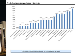 Profissionais mais requisitados – Nordeste
10,00%
8,97%

9,00%

7,69%
7,69%

8,00%
6,41%
6,41%
6,41%
6,41%

7,00%
6,00%

5,13%

5,00%

3,85%

4,00%

2,56%
2,56%

3,00%
1,28%
2,00%

1,28%

1,00%
0,00%
0,00%

3,85%
3,85%

1,28%

1,28%

2,56%
2,56%

3,85%
3,85%

 