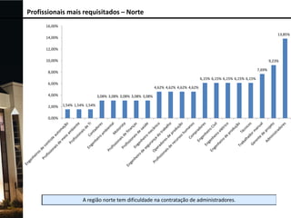 Profissionais mais requisitados – Norte
16,00%
13,85%

14,00%
12,00%
10,00%

9,23%
7,69%

8,00%
6,15% 6,15% 6,15% 6,15% 6,15%
6,00%

4,62% 4,62% 4,62% 4,62%

4,00%
2,00%
0,00%

3,08% 3,08% 3,08% 3,08% 3,08%
1,54% 1,54% 1,54%

 