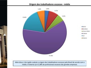 Origem dos trabalhadores escassos - média
5,38%

2,94%
6,71%

5,25%

15,66%

Norte
Nordeste
Centro-Oeste
Sudeste
Sul

Exterior

57,39%

 