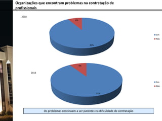 Organizações que encontram problemas na contratação de
profissionais
2010
8%

Sim

Não
92%

9%

2013

Sim
Não

91%

 