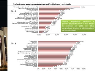 Profissões que as empresas encontram dificuldades na contratação
Técnicos (produção, operações, manutenção)
Engenheiros Mecânico (Mecatrônica)
Gerentes de Projetos
Administrativos
Operadores de Produção
Engenheiros Elétrico (Eletrônico)
Profissionais de Recursos Humanos
Engenheiros de Produção
Engenheiros de Segurança do Trabalho
Profissionais de Tecnologia da Informação
Profissionais de Finanças
Engenheiros Civil
Engenheiros de Controle e Automação
Trab ofício manual (eletricistas, carpinteiros etc.)
Compradores
Profissionais do Meio Ambiente
Motoristas
Secretárias e Assistentes
Engenheiros Ambiental
Engenheiros de Minas
Contadores

2010

7,69%
6,92%
7,69%
6,15%
5,38%
3,85%

0,00%

2013

29,23%
22,31%
23,85%
23,08%
21,54%
20,77%
17,69%
20,00%
16,92%
14,62%
Técnicos, engenheiros
13,85%
13,08%
gerentes de projetos eram
12,31%

10,00%

Compradores
Técnicos
Administradores
Gerente de projeto
Trabalhador manual
Profissionais de TI
Operadores de produção
Engenheiro de produção
Motorista
Profissionais de recursos humanos
Engenheiro de segurança do trabalho
Contadores
Engenheiro mecânico
Secretárias e assistentes
Engenheiro Civil
Profissionais de finanças
Engenheiros de controle automação
Engenheiro elétrico
Engenheiro ambiental
Profissionais de saúde
Profissionais de meio ambiente
Engenheiro de Minas
Outros
0,0%

45,38%

33,85%

mecânicos e
os mais difíceis
de contratar em 2010. Em 2013,
compradores, técnicos e administradores
são os mais difíceis

20,00%

26,5%
10,0%

20,0%

30,0%

30,00%

33,3%
40,0%

40,00%

66,0%
65,4%
61,1%
61,1%
59,9%
57,4%
56,8%
54,9%
54,9%
53,7%
53,1%
52,5%
49,4%
48,1%
48,1%
46,3%
46,3%
43,8%
43,2%
42,6%
50,0%

60,0%

70,0%

50,00%

72,2%

80,0%

 