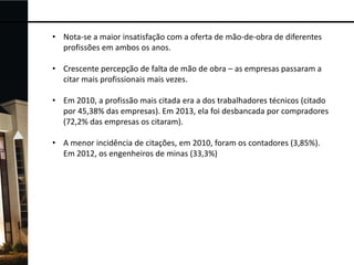 • Nota-se a maior insatisfação com a oferta de mão-de-obra de diferentes
profissões em ambos os anos.
• Crescente percepção de falta de mão de obra – as empresas passaram a
citar mais profissionais mais vezes.
• Em 2010, a profissão mais citada era a dos trabalhadores técnicos (citado
por 45,38% das empresas). Em 2013, ela foi desbancada por compradores
(72,2% das empresas os citaram).
• A menor incidência de citações, em 2010, foram os contadores (3,85%).
Em 2012, os engenheiros de minas (33,3%)

 