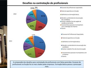 Desafios na contratação de profissionais
15% 3%

Escassez de profissionais capacitados
Falta de experiência na função

2010

24%

81%

35%
42%

49%

Falta de experiência na função

20,36%
20,96%

Atender a pretensão de remuneração
dos candidatos
Aceitar trabalhar fora da região de
residência da família
Características pessoais incompatíveis
com a ideologia da empresa
Outros

Escassez de Profissionais Capacitados

6,59%

2013

Deficiência na formação básica

83,23%

Deficiência na formação básica
Atender a pretensão de remuneração dos
candidatos
Aceitar trabalhar fora da área de atuação

36,53%

58,08%

47,90%

Características pessoais incompatíveis com
a empresa
Outros

 