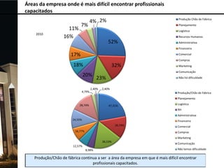 Áreas da empresa onde é mais difícil encontrar profissionais
capacitados

2010

7%

11%
16%

Produção Chão de Fábrica

4% 2%

Planejamento
Logística
Recursos Humanos

52%

Administrativa
Financeira

17%

Comercial
Compras

18%

32%

20%
4,79%

Marketing
Comunicação

23%

2,40%

Não há dificuldade

2,40%
Produção/Chão de Fábrica
Planejamento

28,74%

47,31%

Logística

RH
Administrativa
24,55%

Financeira

28,74%
16,77%

Comercial
Compras
Marketing

36,53%
12,57%
8,98%

Comunicação
Não temos dificuldade

 