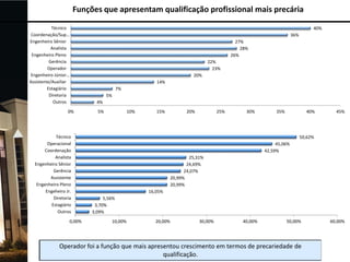 Funções que apresentam qualificação profissional mais precária
Técnico
Coordenação/Sup…
Engenheiro Sênior
Analista
Engenheiro Pleno
Gerência
Operador
Engenheiro Júnior…
Assistente/Auxiliar
Estagiário
Diretoria
Outros
0%

Técnico
Operacional
Coordenação
Analista
Engenheiro Sênior
Gerência
Assistente
Engenheiro Pleno
Engeheiro Jr.
Diretoria
Estagiário
Outros
0,00%

40%
36%
27%
28%
26%
22%
23%
20%
14%
7%
5%
4%
5%

10%

15%

20%

25%

30%

35%

40%

45%

50,62%
45,06%
42,59%

25,31%
24,69%
24,07%
20,99%
20,99%
16,05%
5,56%
3,70%
3,09%
10,00%

20,00%

30,00%

40,00%

50,00%

60,00%

 