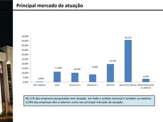 Principal mercado de atuação

50,00%

46,11%

45,00%
40,00%
35,00%
30,00%
25,00%

19,76%

20,00%
11,38%

15,00%

10,18%

8,38%

10,00%
5,00%

3,59%

0,60%

0,00%
Sem resposta

Local

Poucas UF´s

Muitas UF´s

Nacional

Nacional e exterior Majoritariamente
no exterior

46,11% das empresas pesquisadas tem atuação em todo o ambito nacional e também no exterior.
3,59% das empresas têm o exterior como seu principal mercado de atuação.

 