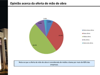 Opinião acerca da oferta de mão de obra

2,40%
8,98%

6,59%

Muito baixa oferta
Baixa oferta
33,53%

Média oferta
Alta oferta
Muito alta oferta

48,50%

 